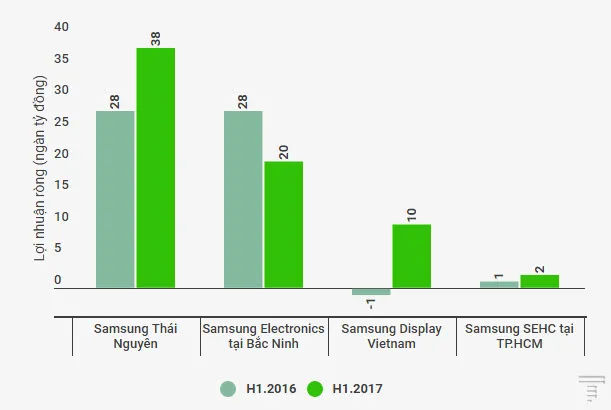 loi nhuan rong samsung vietnam