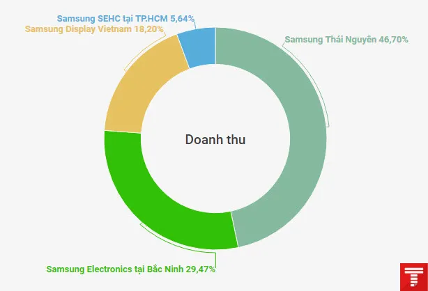 co cau doanh thu samsung vietnam