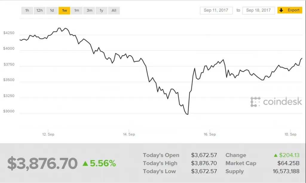 bitcoin price