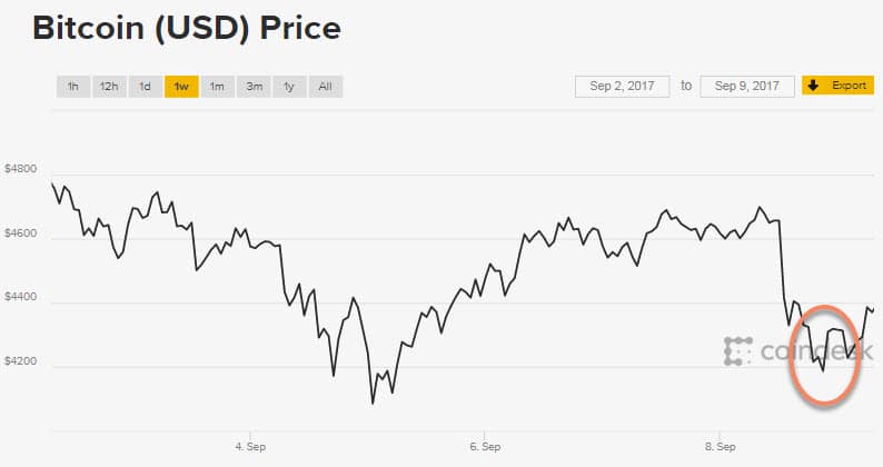 bien dong gia bitcoin ngay 8/9/2017