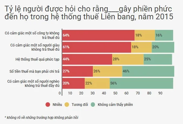 Khao sat Pew ve he thong thue lien bang nam 2015