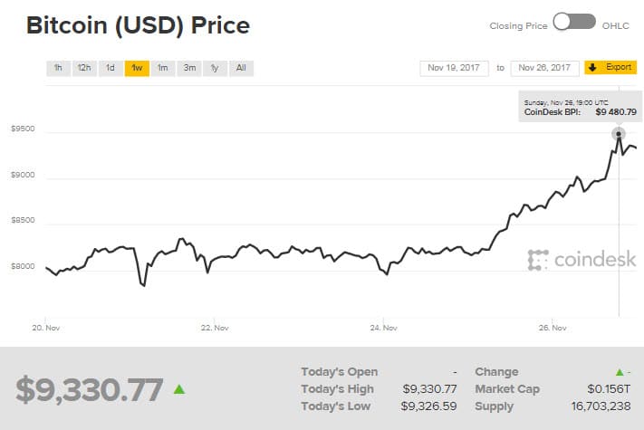 Bitcoin price 27Nov