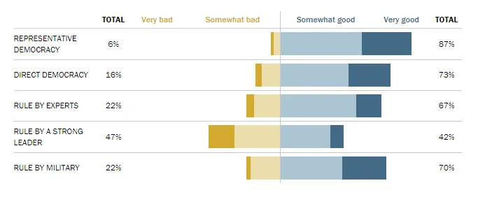 screencapture pewresearch org fact tank 2017 10 30 global views political systems 1509709146116