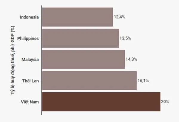 ty le thu thue,phi/GDP