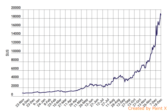 Bitcoin graph