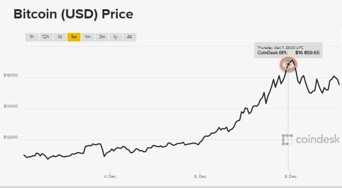 gia bitcoin ngay 7Dec