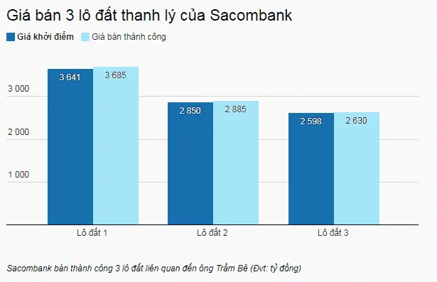 Sacombank thanh lý tài sản liên quan ông Trầm Bê