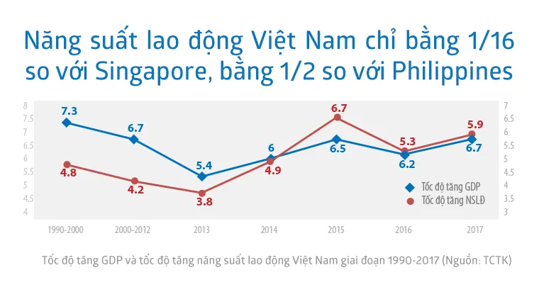 Năng suất lao động của Việt Nam thấp nhất trong khu vực