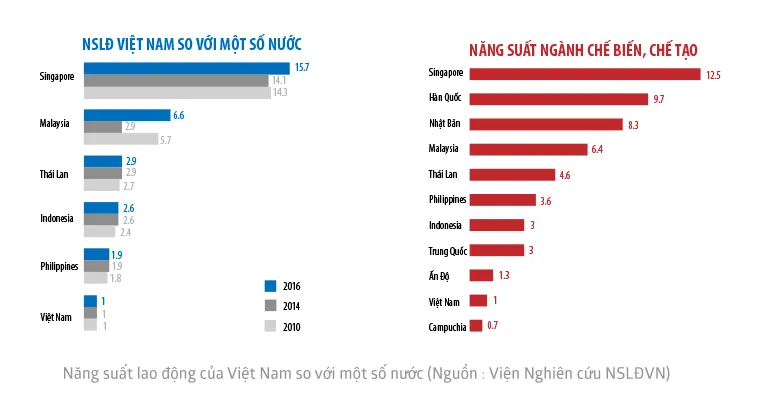 Năng suất lao động của Việt Nam thấp nhất trong khu vực