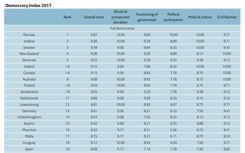 Democracy Index Ranking 2