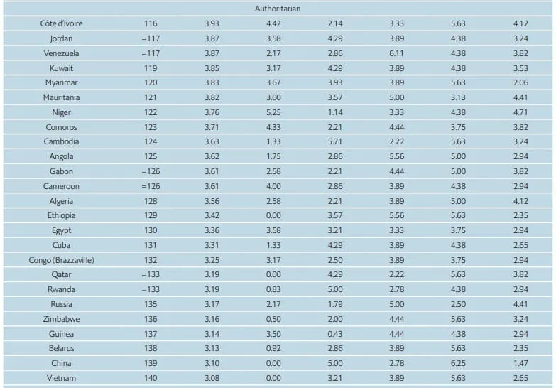 Democracy Index Ranking 3