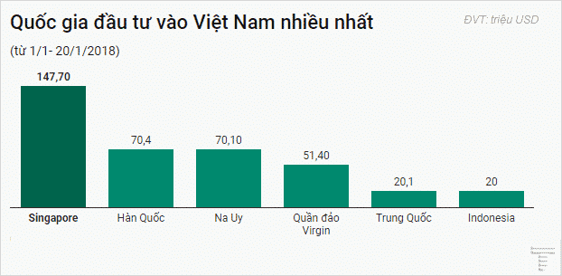 FDI by Country_T1.2018