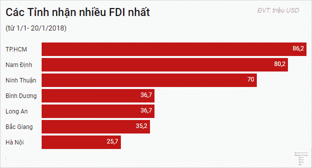 FDI tháng 1/2018