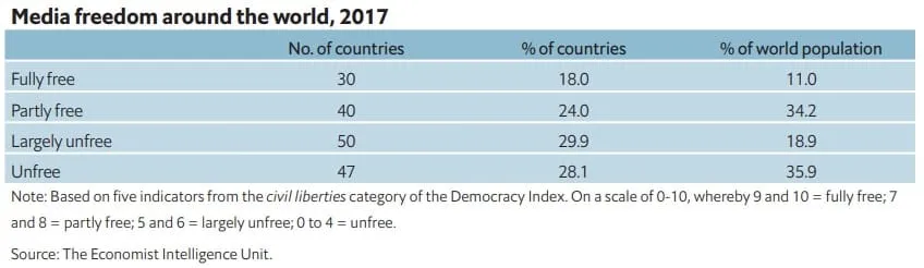 Media Freedom Ranking 3