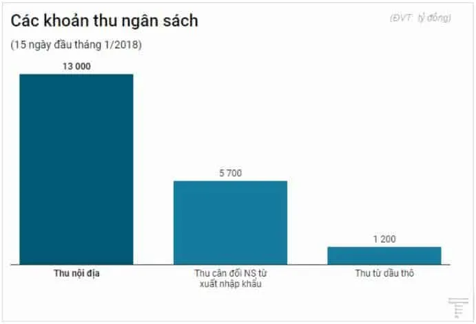 cac khoan thu ngan sach