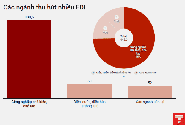 FDI tháng 1/2018