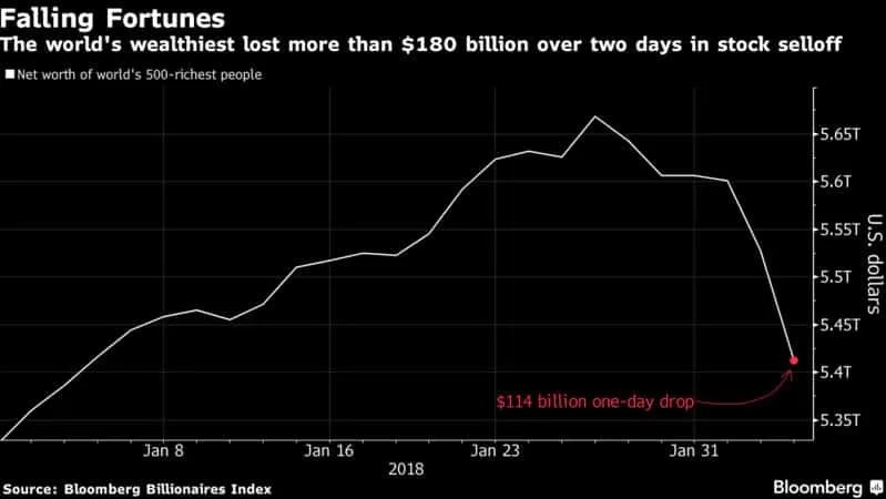 chứng khoán mất điểm khiến tài sản các tỷ phú sụt giảm mạnh