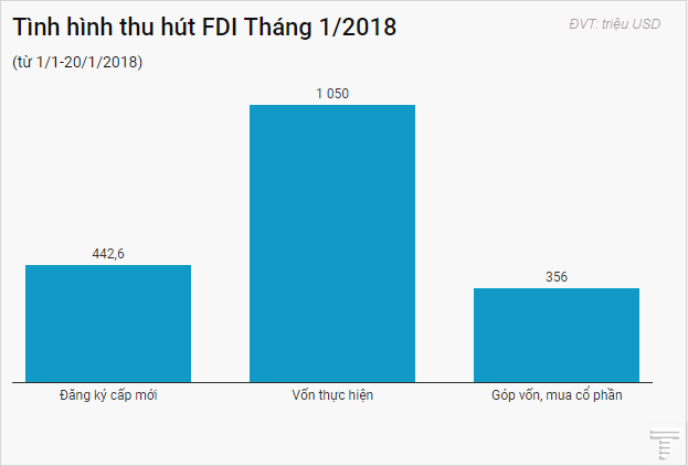 FDI tháng 1/2018