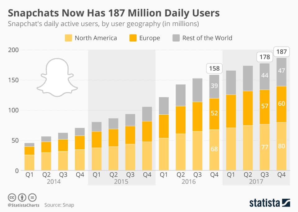 chartoftheday 7951 snapchat user growth n