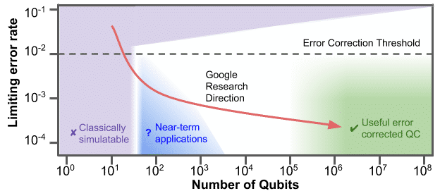 Chip lượng tử mới của Google