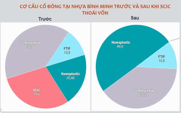 Cơ cấu cổ đông tại Nhựa Bình Minh trước và sau khi SCIC thoái vốn