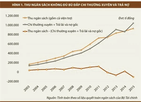 chi thuong xuyen qua cac nam