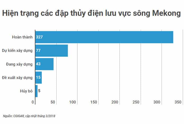 thuy dien song me kong