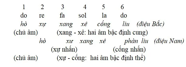 Tìm hiểu thang âm ngũ cung trong âm nhạc Huế - P2