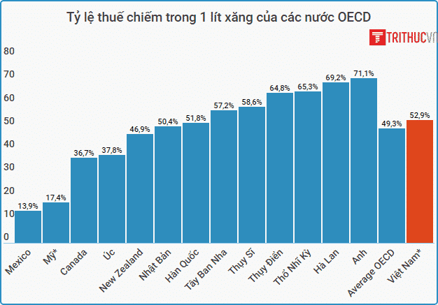 thue xang dau cac nuoc OECD