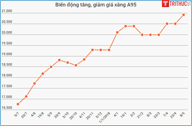 Giá xăng A95