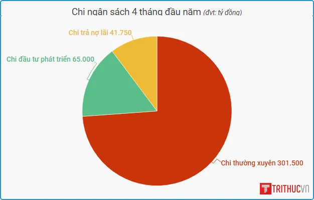 chi ngan sach 2018