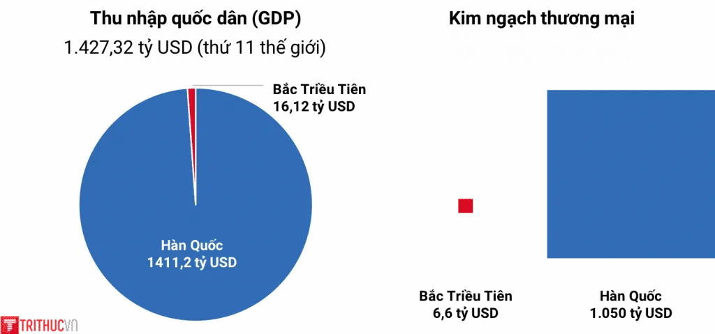 GDP Han Quoc, GDP Trieu Tien