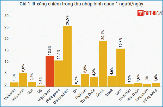 gia xang/thu nhap binh quan ngay