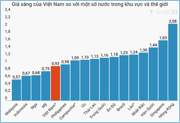 gia xang Viet nam so voi the gioi