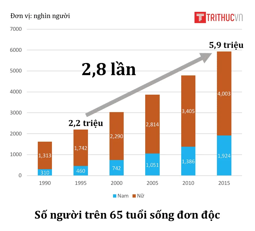 so nguoi don doc cao tuoi 1