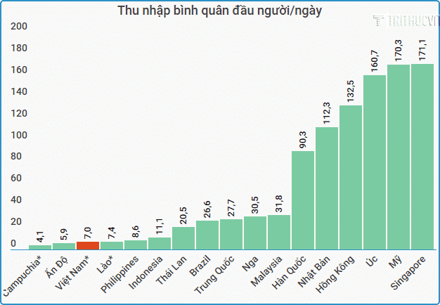 thu nhap binh quan nguoi 1 ngay