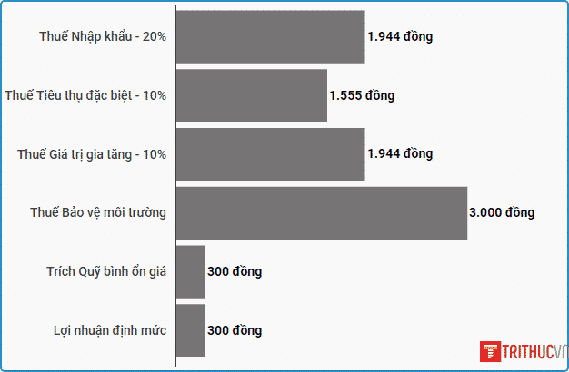 mot lit xang cong bao nhieu thue phi
