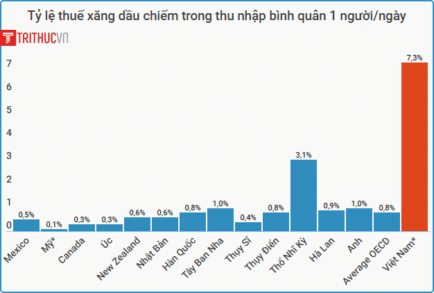 thue xang dau/thu nhap