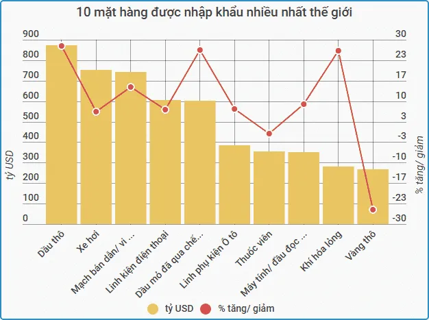 10 mat hang nhap khau nhieu nhat