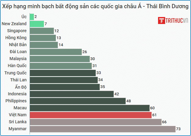 Xep hang bat dong san JLL