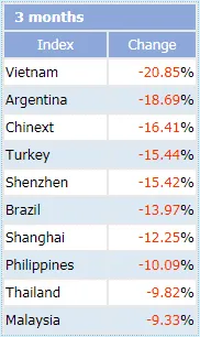 Top 10 thi truong giam manh nhat quy 2