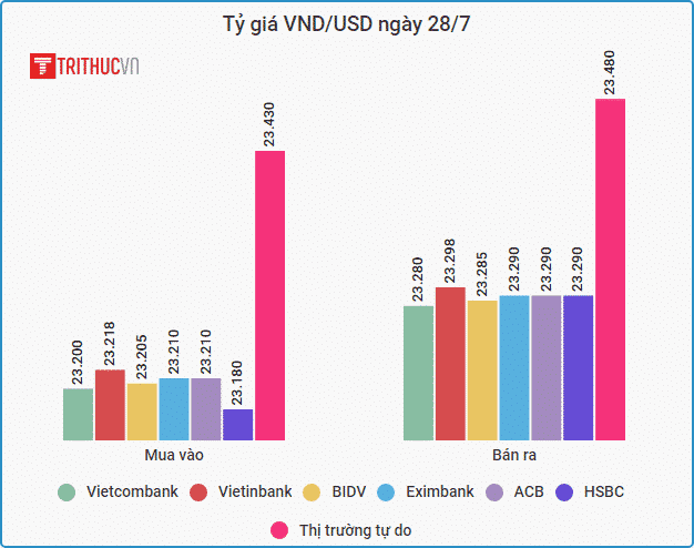 ty gia VND USD 280718