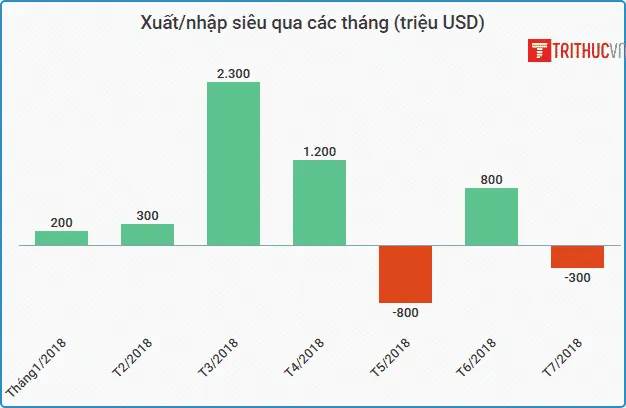 xuat nhap sieu cac thang 20018