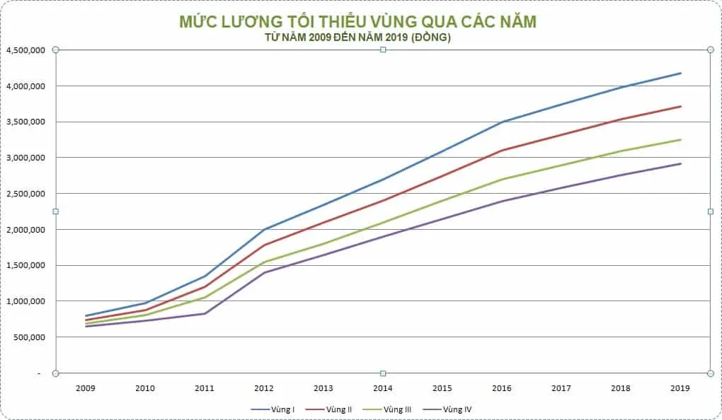 muc luong toi thieu vung qua cac nam