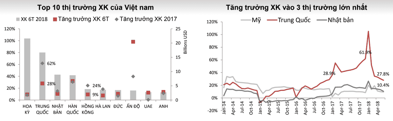 thi truong xuat khau 6T.2018