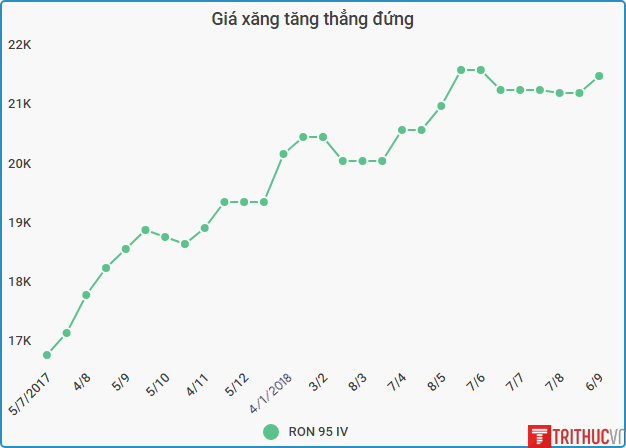 gia xang tang