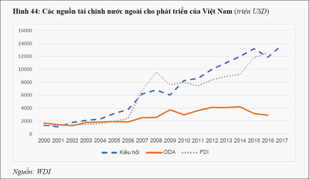 ODA FDI Kieu hoi