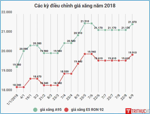 gia xang nam 2018