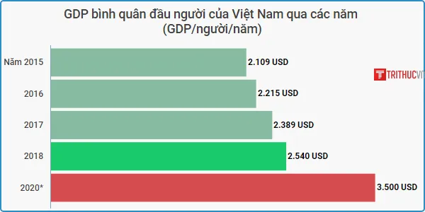 GDP binh quan dau nguoi