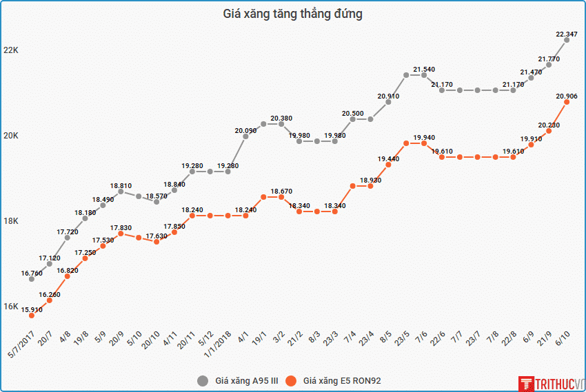 Gia xang tang thang dung 6.10